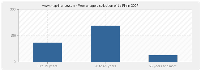 Women age distribution of Le Pin in 2007